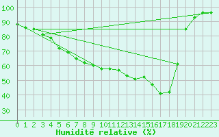 Courbe de l'humidit relative pour Amot