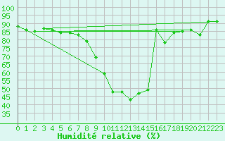 Courbe de l'humidit relative pour Formigures (66)