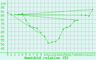 Courbe de l'humidit relative pour La Brvine (Sw)