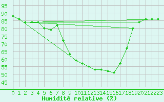 Courbe de l'humidit relative pour Brescia / Ghedi
