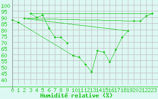 Courbe de l'humidit relative pour Koppigen