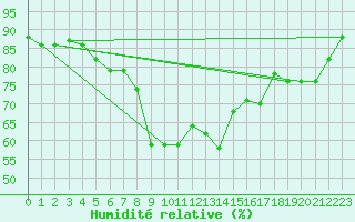 Courbe de l'humidit relative pour Joensuu Linnunlahti