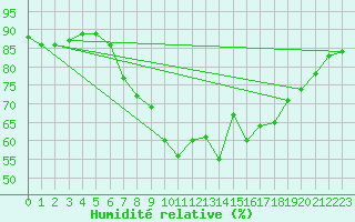 Courbe de l'humidit relative pour Langdon Bay