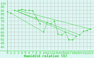 Courbe de l'humidit relative pour Bastia (2B)