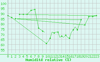 Courbe de l'humidit relative pour Shoream (UK)