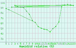 Courbe de l'humidit relative pour Lohr/Main-Halsbach
