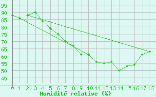 Courbe de l'humidit relative pour Kittila Sammaltunturi