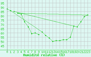 Courbe de l'humidit relative pour Aarhus Syd