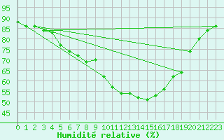 Courbe de l'humidit relative pour Sisteron (04)