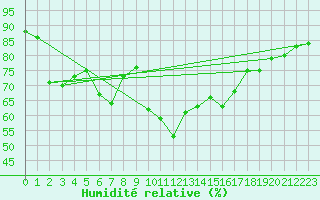 Courbe de l'humidit relative pour Capdepera