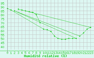 Courbe de l'humidit relative pour Croisette (62)