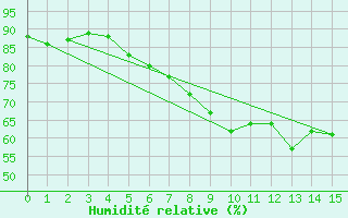 Courbe de l'humidit relative pour Lillehammer-Saetherengen