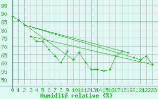 Courbe de l'humidit relative pour Siria