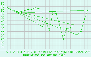 Courbe de l'humidit relative pour Aigle (Sw)