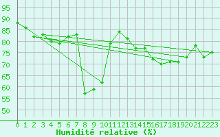 Courbe de l'humidit relative pour Weihenstephan