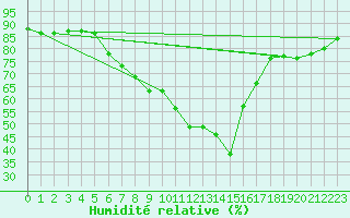 Courbe de l'humidit relative pour Helsinki Kumpula