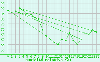 Courbe de l'humidit relative pour Locarno (Sw)