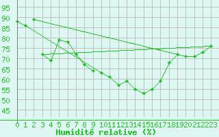 Courbe de l'humidit relative pour La Fretaz (Sw)