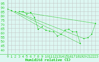 Courbe de l'humidit relative pour Lerwick