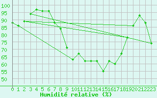 Courbe de l'humidit relative pour Langdon Bay