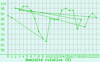 Courbe de l'humidit relative pour Einsiedeln
