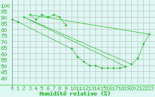 Courbe de l'humidit relative pour Mirepoix (09)