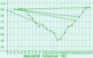Courbe de l'humidit relative pour Luzern