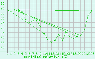 Courbe de l'humidit relative pour Nmes - Garons (30)