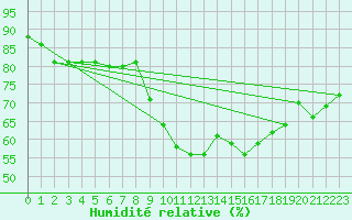 Courbe de l'humidit relative pour Aniane (34)