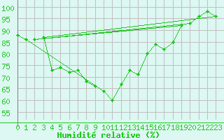 Courbe de l'humidit relative pour Davos (Sw)