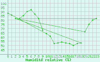 Courbe de l'humidit relative pour Le Puy - Loudes (43)
