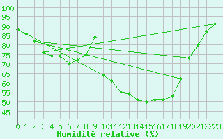 Courbe de l'humidit relative pour Troyes (10)
