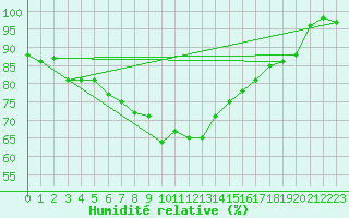 Courbe de l'humidit relative pour Charterhall