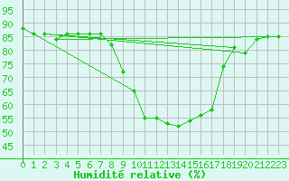 Courbe de l'humidit relative pour Kongsvinger