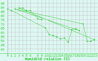 Courbe de l'humidit relative pour La Comella (And)