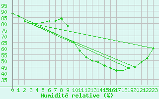 Courbe de l'humidit relative pour Saint-Jean-de-Vedas (34)