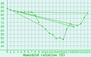 Courbe de l'humidit relative pour Aldersbach-Kriestorf