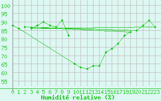 Courbe de l'humidit relative pour Calvi (2B)