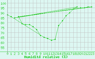 Courbe de l'humidit relative pour Attenkam