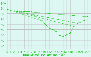 Courbe de l'humidit relative pour Tarancon