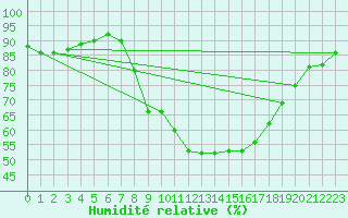 Courbe de l'humidit relative pour Lugo / Rozas