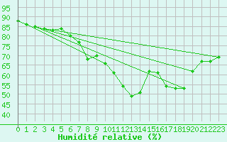 Courbe de l'humidit relative pour Llanes