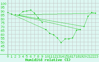 Courbe de l'humidit relative pour Edinburgh (UK)