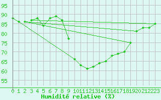 Courbe de l'humidit relative pour Wien Mariabrunn