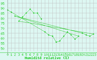 Courbe de l'humidit relative pour Harburg