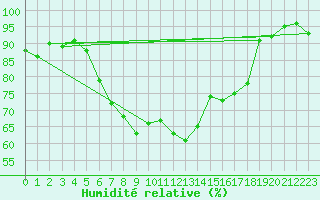 Courbe de l'humidit relative pour Stavoren Aws