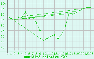 Courbe de l'humidit relative pour Mace Head