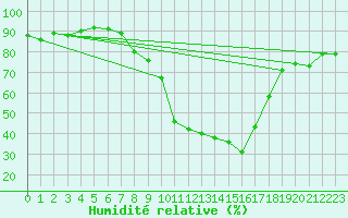 Courbe de l'humidit relative pour Bergen