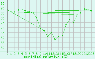 Courbe de l'humidit relative pour Stora Spaansberget