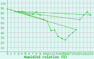 Courbe de l'humidit relative pour Saint-Girons (09)